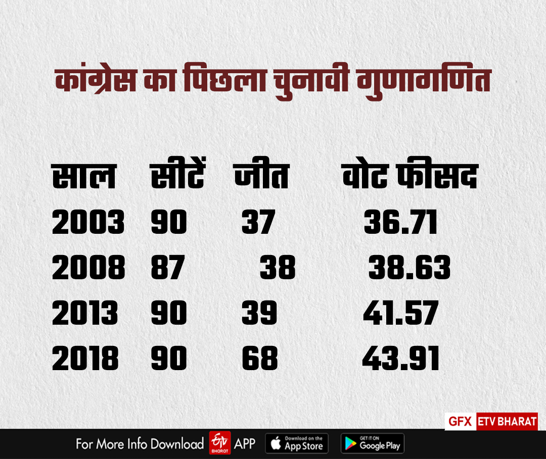 Previous electoral arithmetic of Congress