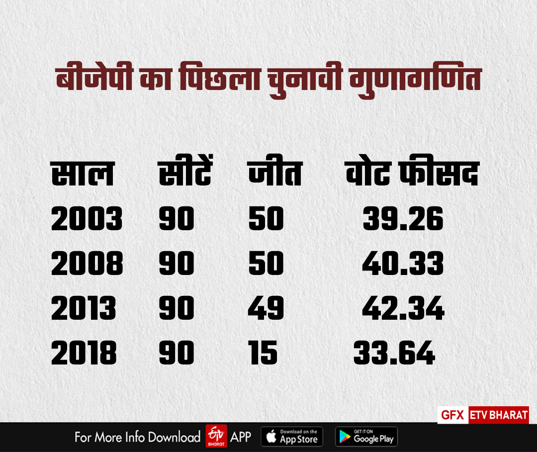 BJP previous electoral arithmetic