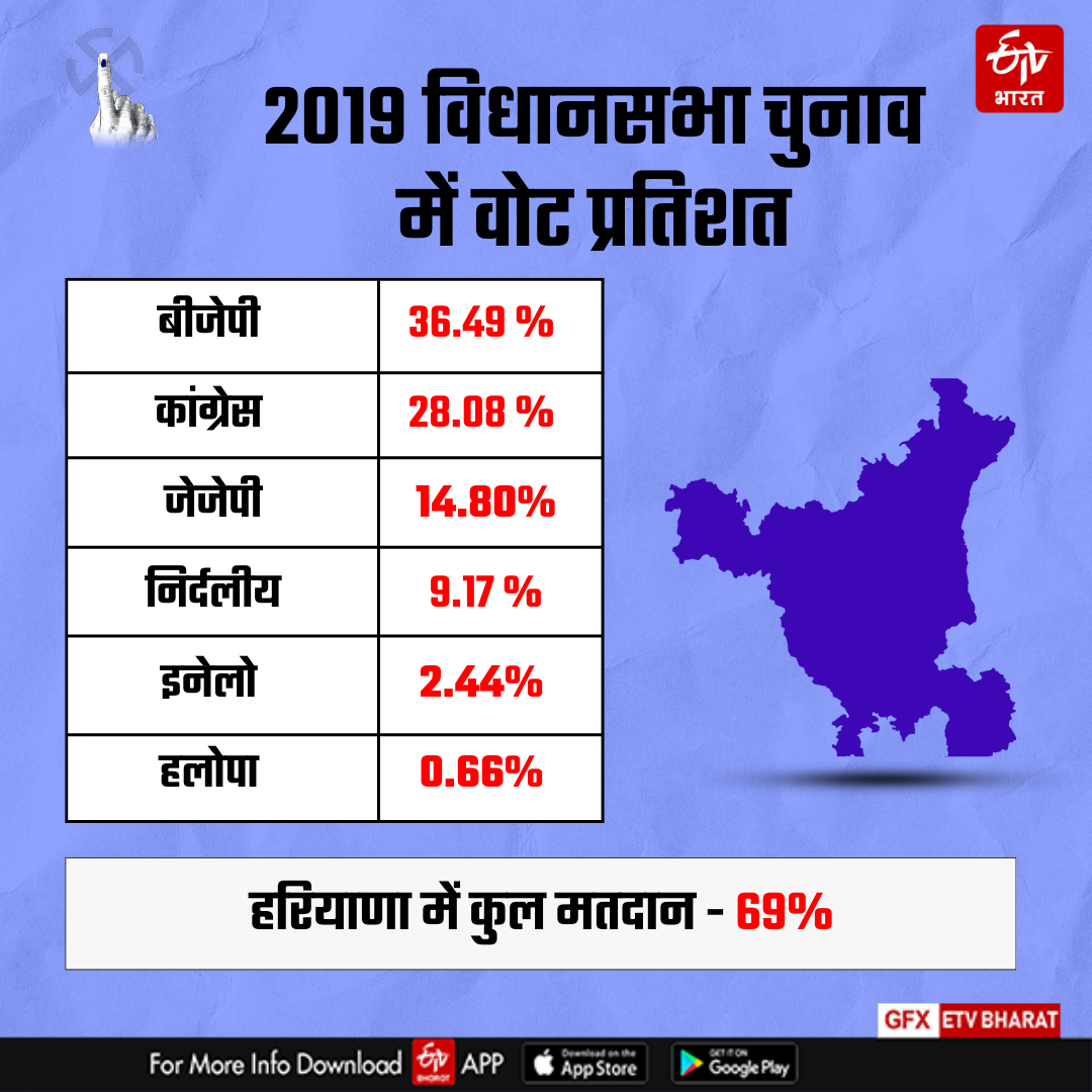 Voting on Assembly seats of Haryana Election 2024 Know Complete Details of 90 seats BJP Congress AAP JJP INLD