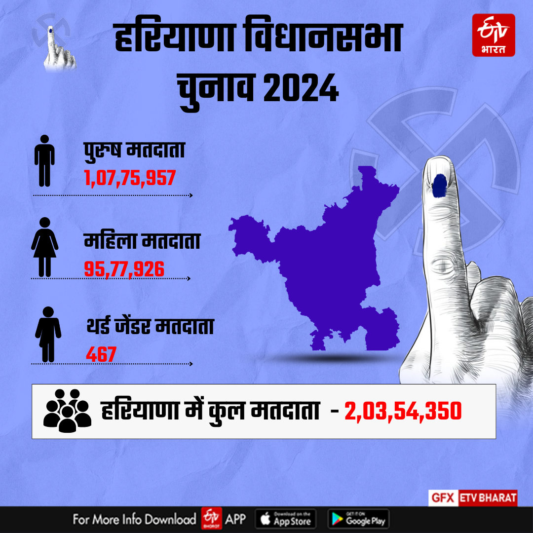 Voting on Assembly seats of Haryana Election 2024 Know Complete Details of 90 seats BJP Congress AAP JJP INLD