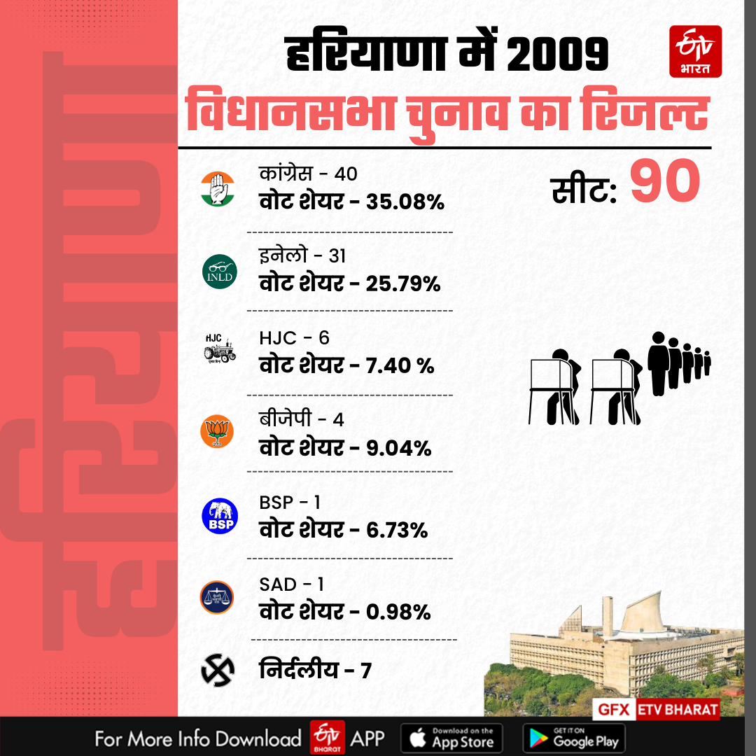 Know the Haryana Assembly Election Result in 2009 Election 2014 Election and 2019 Election BJP CONGRESS JJP AAP INLD