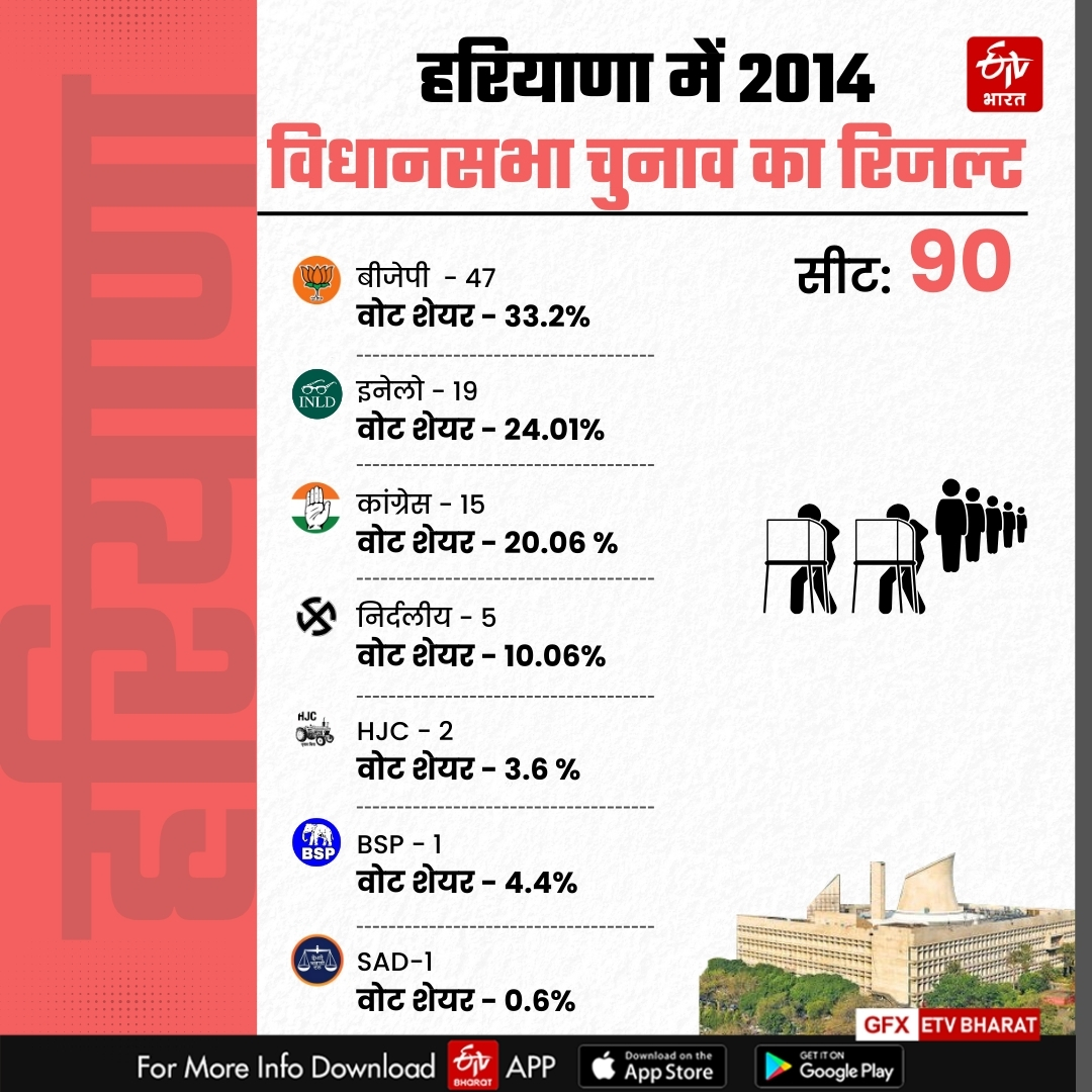 Know the Haryana Assembly Election Result in 2009 Election 2014 Election and 2019 Election BJP CONGRESS JJP AAP INLD