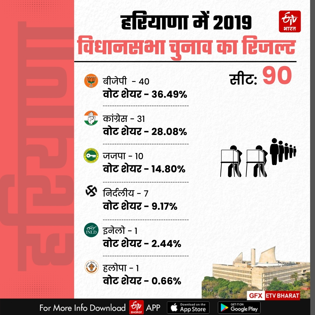 Know the Haryana Assembly Election Result in 2009 Election 2014 Election and 2019 Election BJP CONGRESS JJP AAP INLD