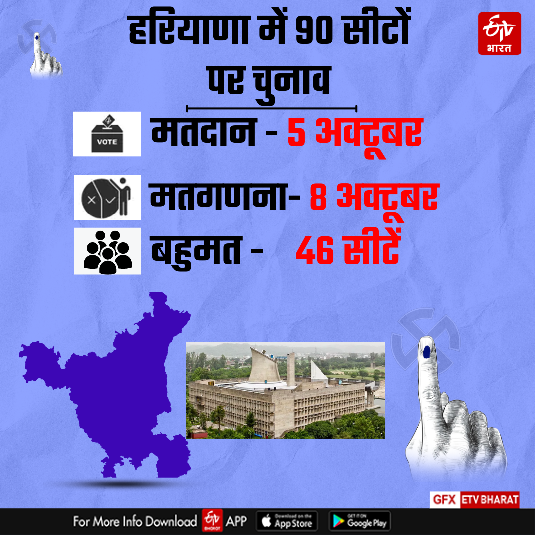 Know the Haryana Assembly Election Result in 2009 Election 2014 Election and 2019 Election BJP CONGRESS JJP AAP INLD