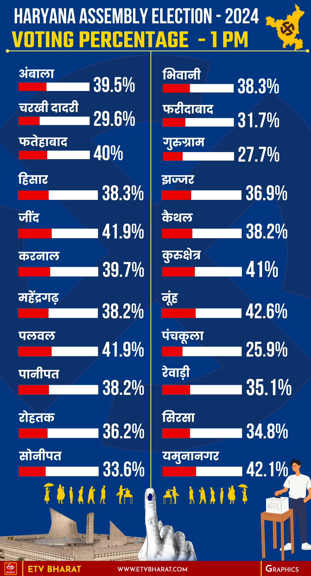 Haryana Polls Live Updates