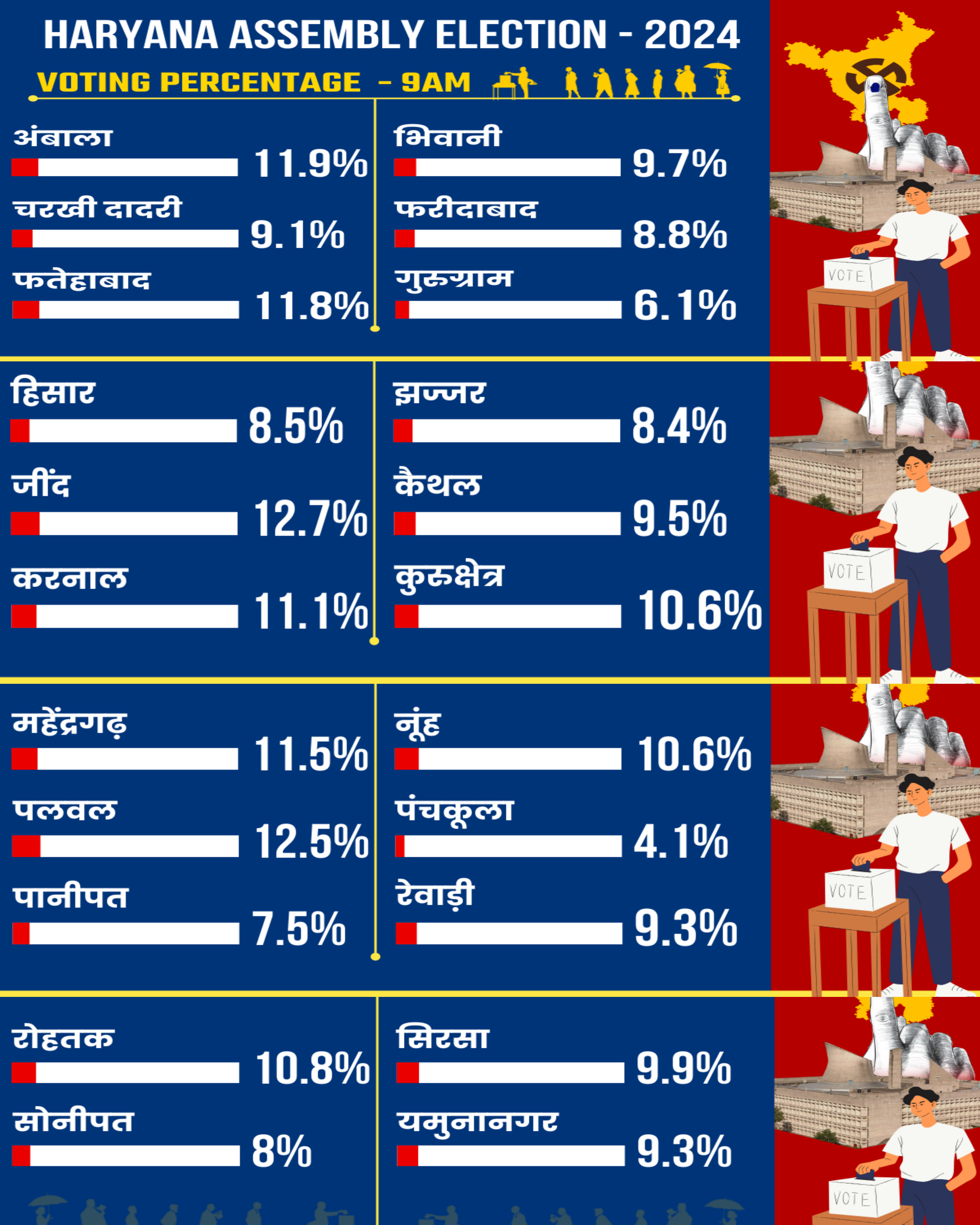 Haryana Polls Live Updates