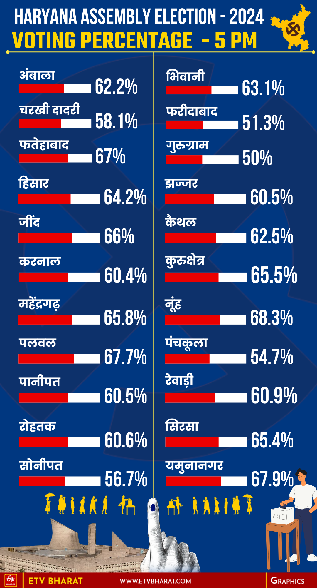 Election percentage till 5pm