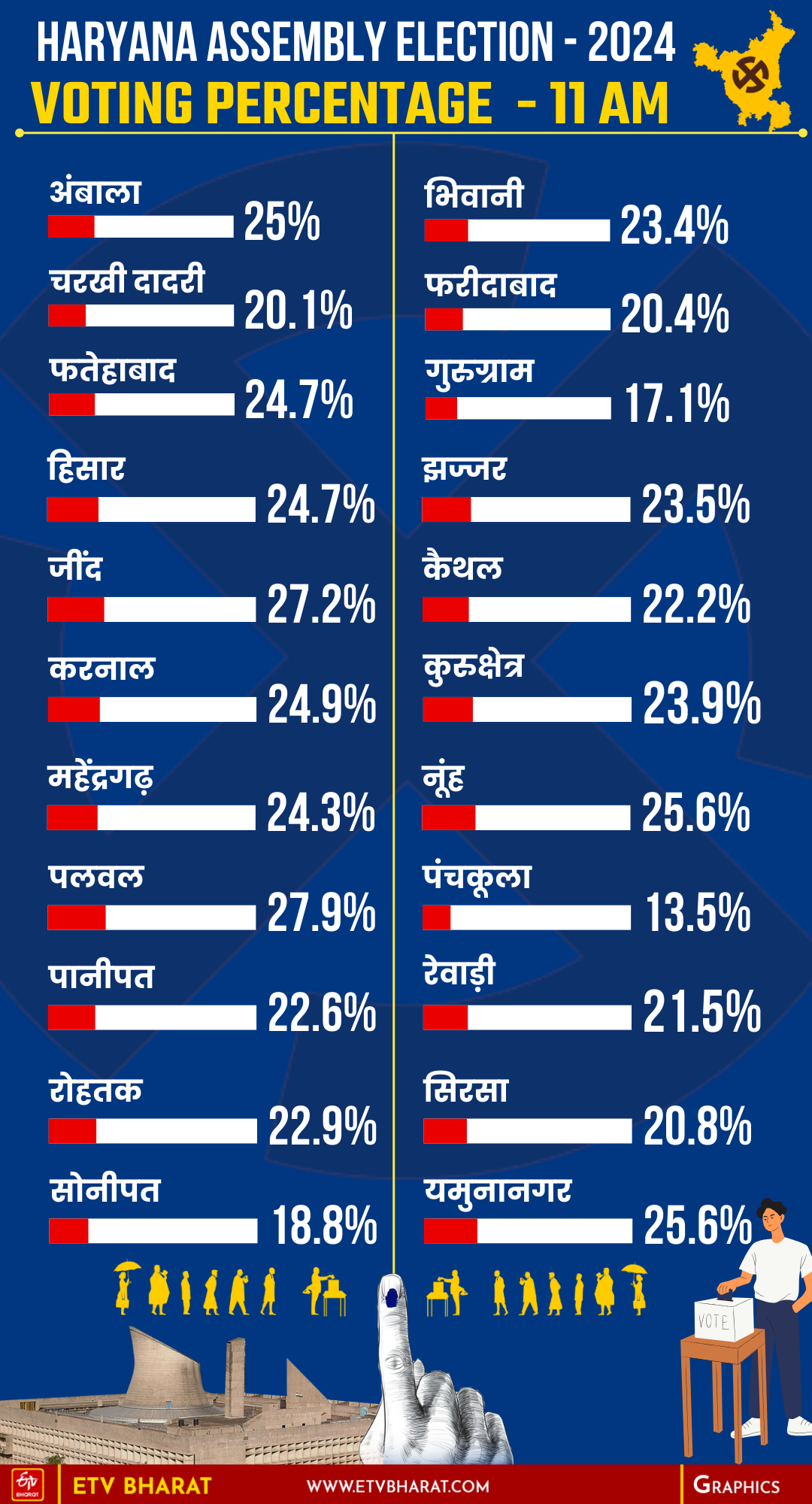 Haryana Polls Live Updates