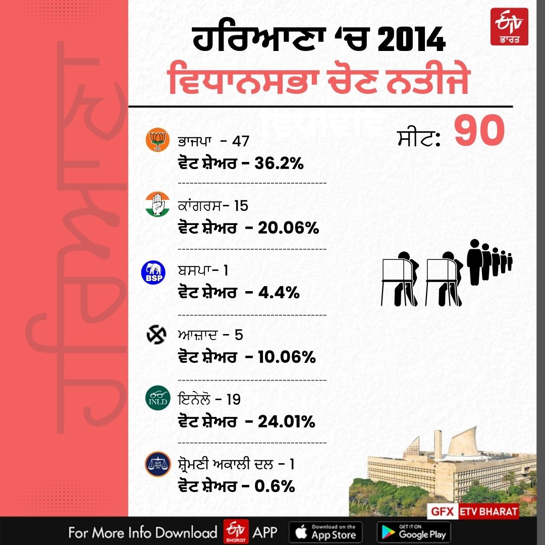 Haryana Assembly Elections 2024