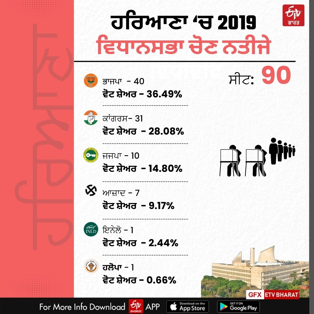 Haryana Assembly Elections 2024