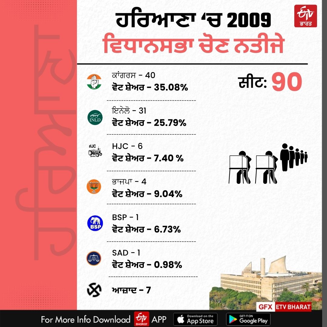 Haryana Assembly Elections 2024