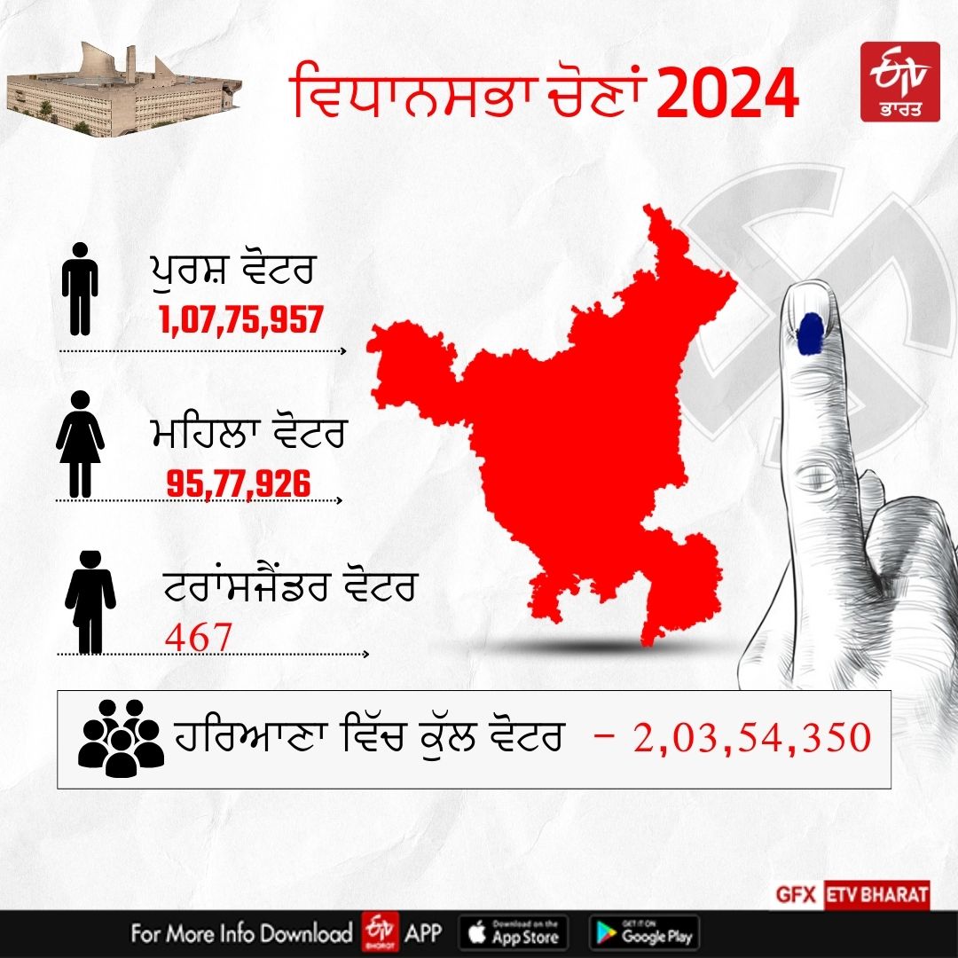 Haryana Assembly Elections 2024