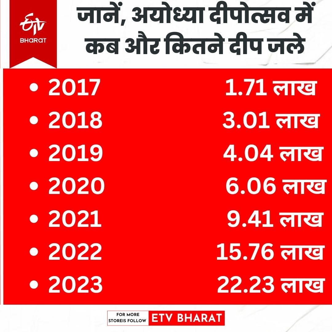 अयोध्या में दीपोत्सव का आंकड़ा.