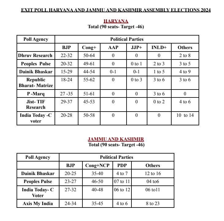 Exit polls: Haryana and J&K