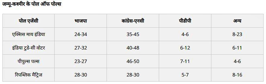 जम्मू-कश्मीर चुनाव के एग्जिट पोल