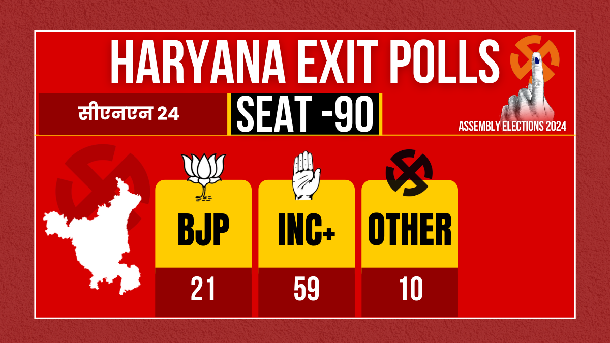 Maha Exit poll of Haryana Assembly Election 2024 Congress BJP AAP JJP INLD ASP BSP