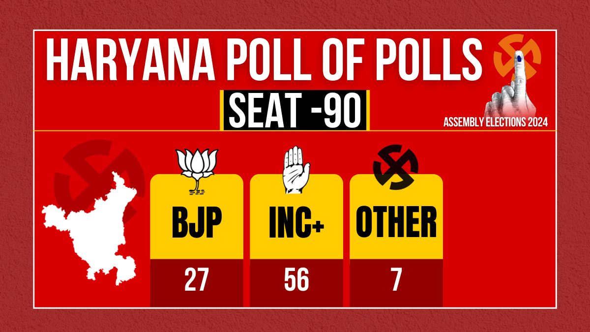 Maha Exit poll of Haryana Assembly Election 2024 Congress BJP AAP JJP INLD ASP BSP