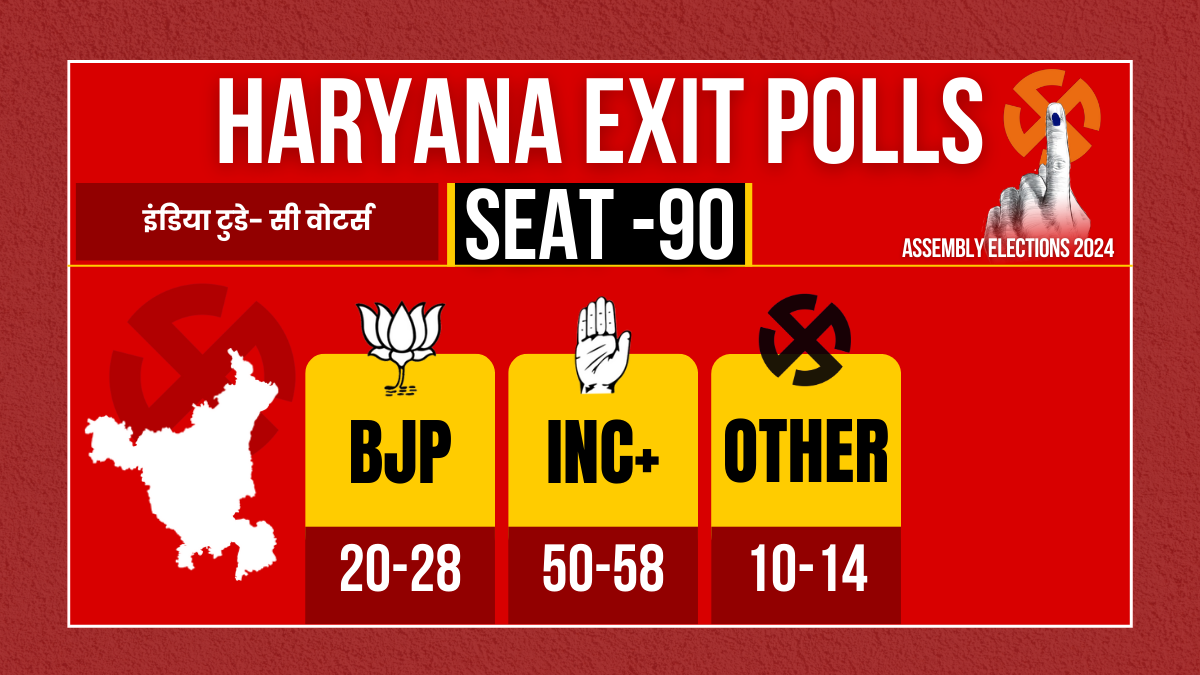 Maha Exit poll of Haryana Assembly Election 2024 Congress BJP AAP JJP INLD ASP BSP