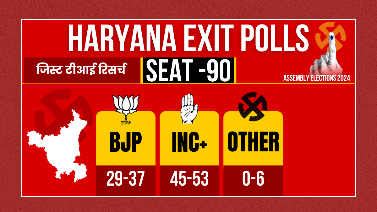 Maha Exit poll of Haryana Assembly Election 2024 Congress BJP AAP JJP INLD ASP BSP