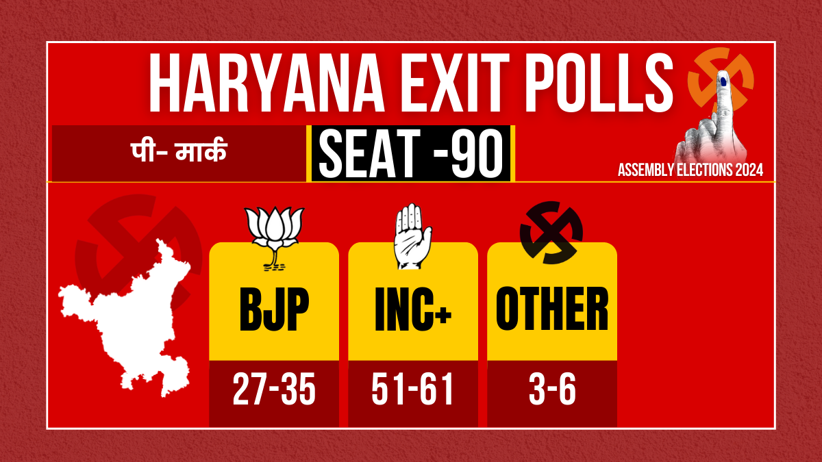 Maha Exit poll of Haryana Assembly Election 2024 Congress BJP AAP JJP INLD ASP BSP