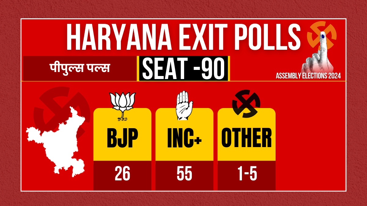 Maha Exit poll of Haryana Assembly Election 2024 Congress BJP AAP JJP INLD ASP BSP