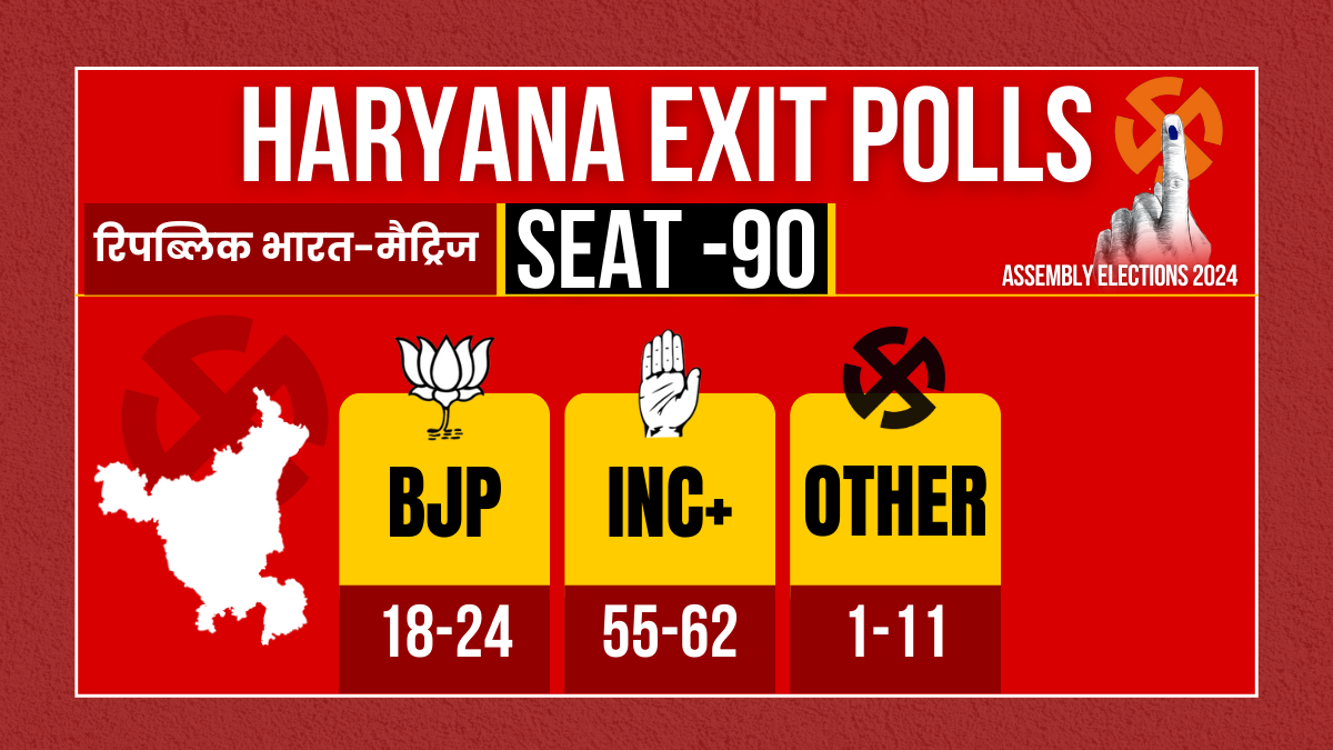 Maha Exit poll of Haryana Assembly Election 2024 Congress BJP AAP JJP INLD ASP BSP