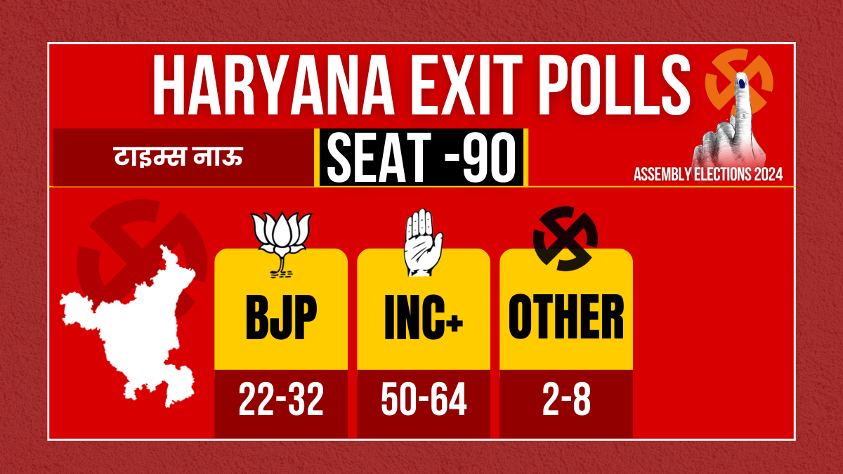 Maha Exit poll of Haryana Assembly Election 2024 Congress BJP AAP JJP INLD ASP BSP