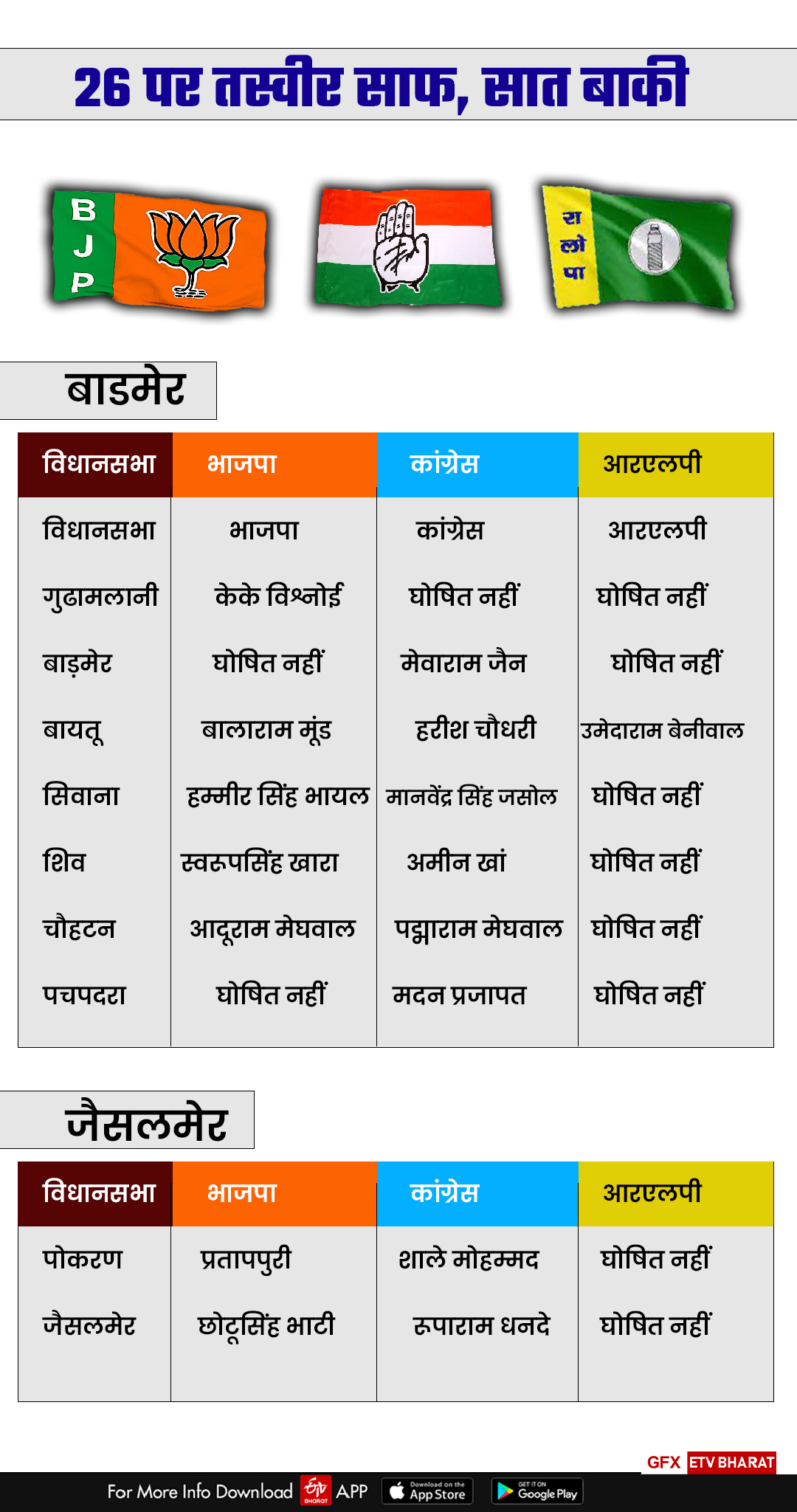 Rajasthan assembly Election 2023