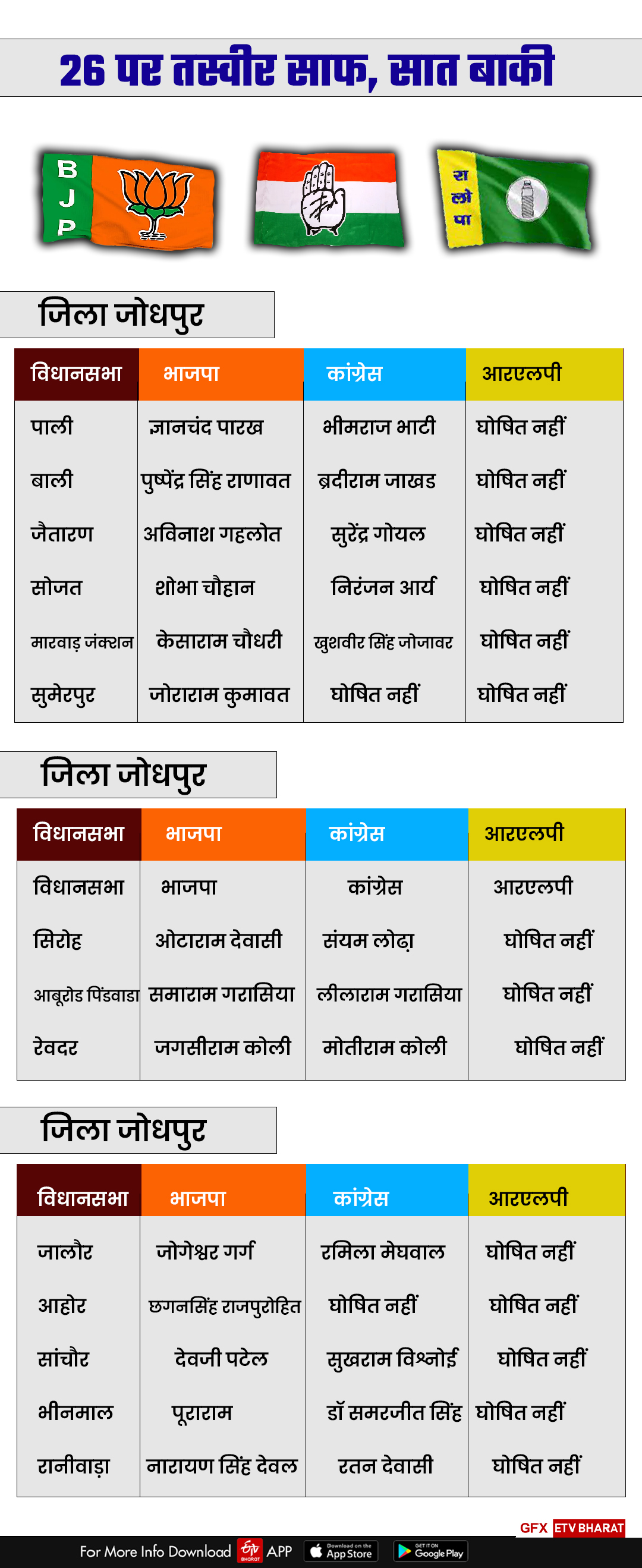 Rajasthan assembly Election 2023