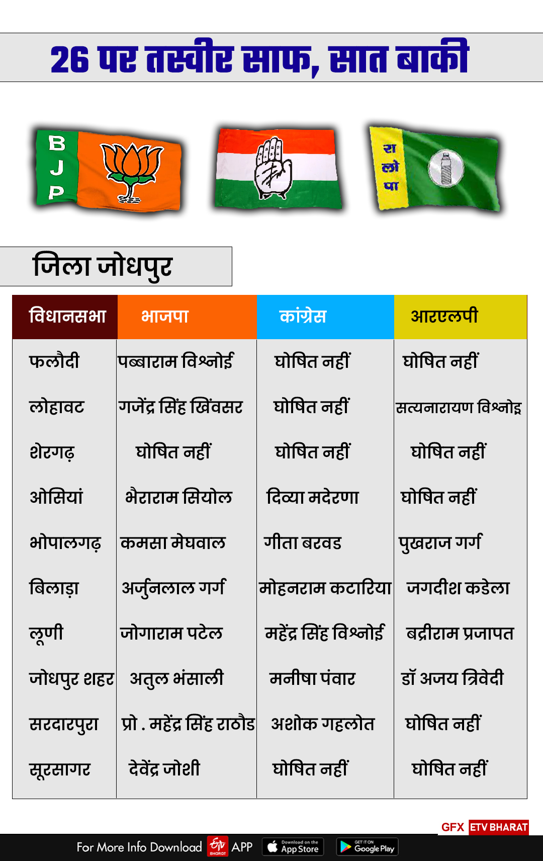 Rajasthan Elections 2023 News