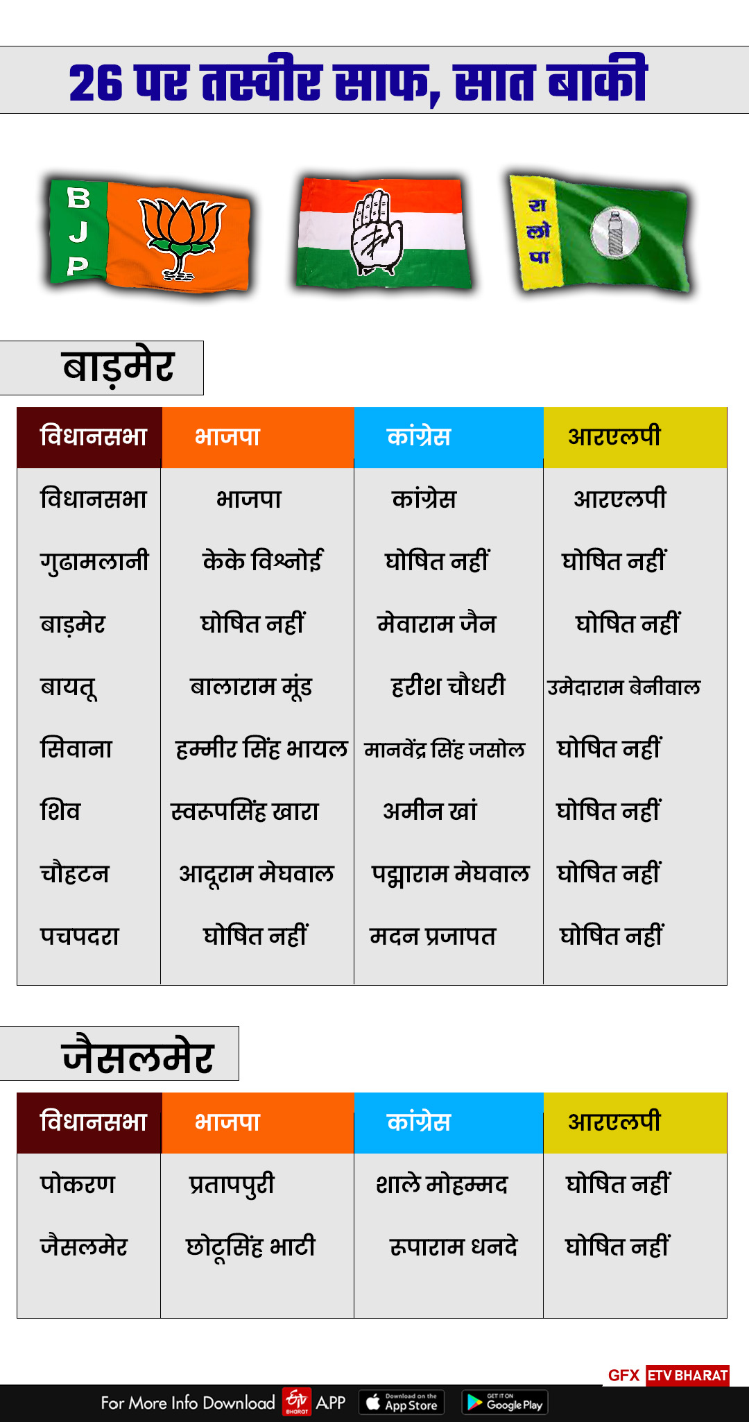 Rajasthan Elections 2023 News