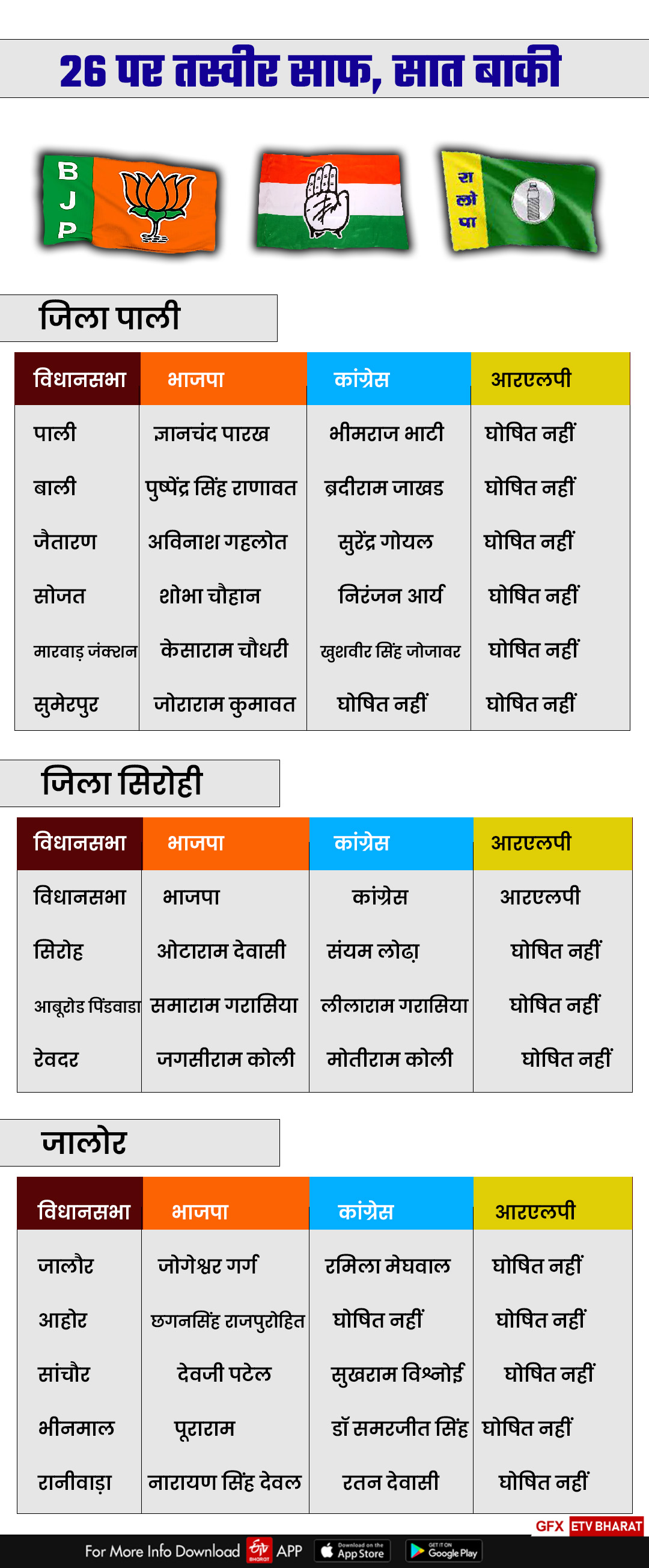 Rajasthan Elections 2023 News