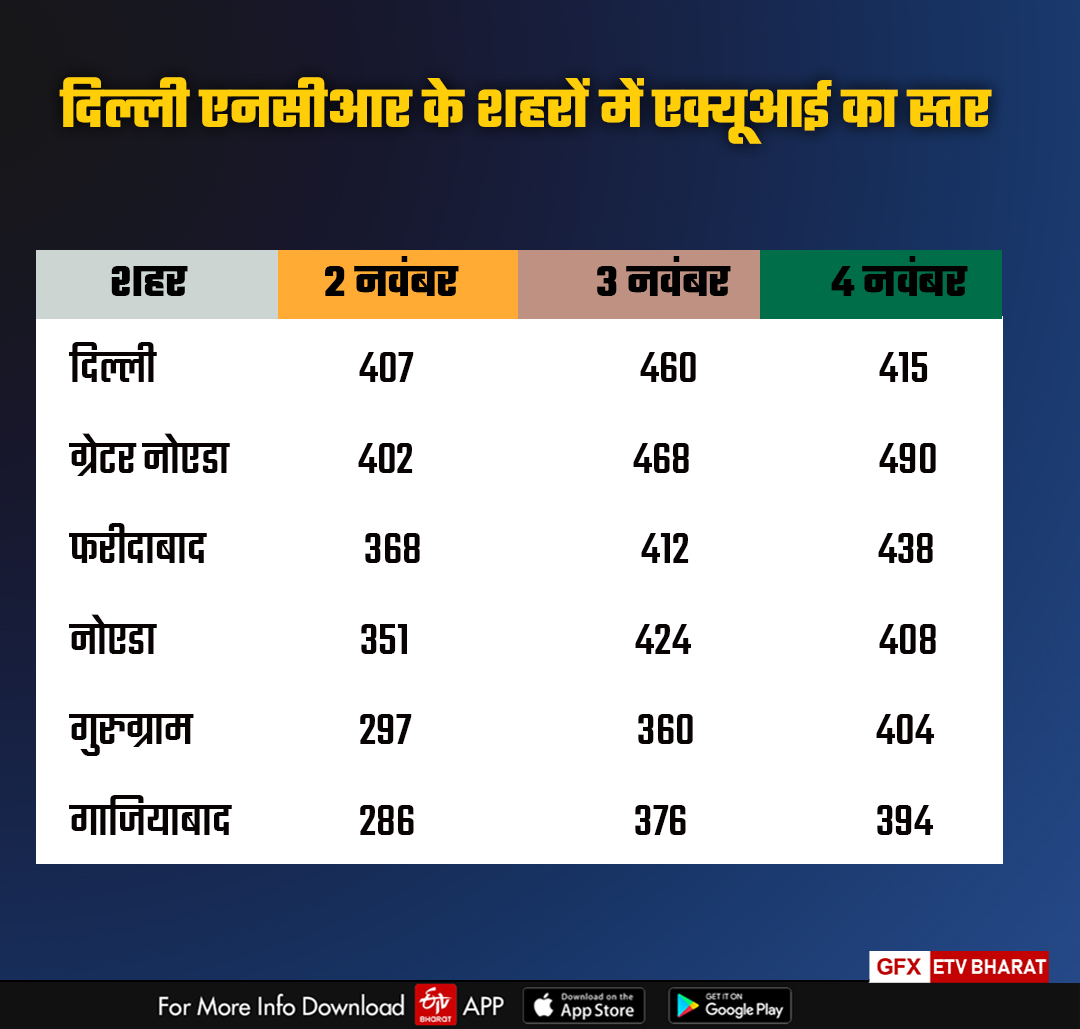 दिल्ली एनसीआर के शहरों का एक्यूआई