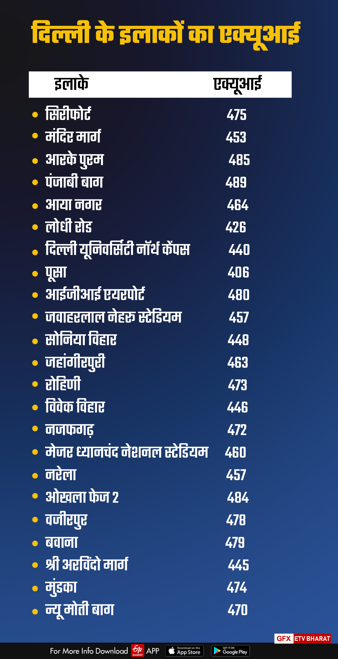 दिल्ली के इलाकों का एक्यूआई