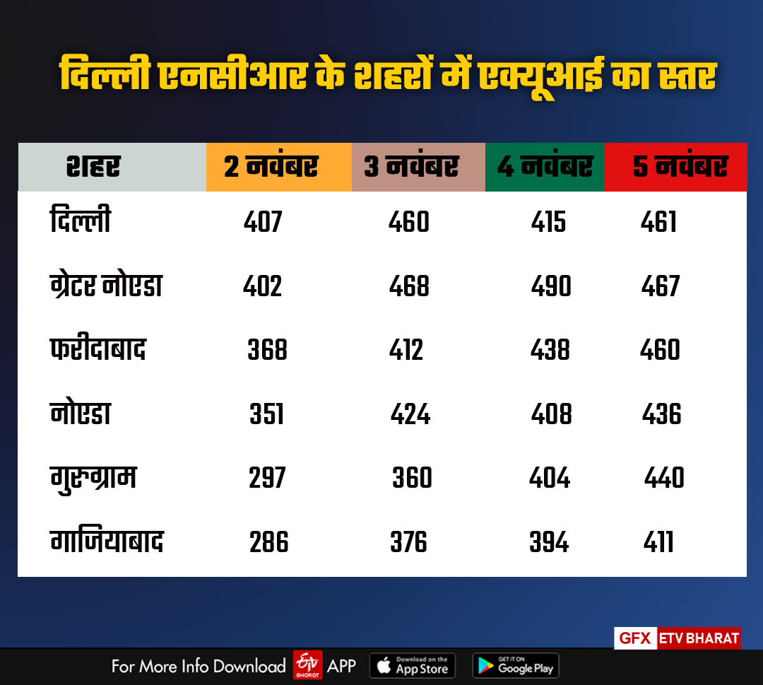 दिल्ली एनसीआर के शहरों का एक्यूआई