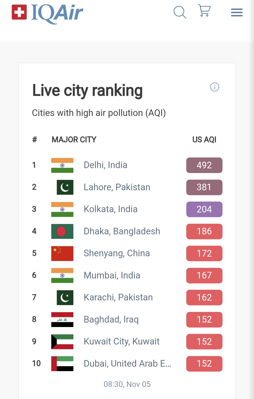 IQ Air की रिपोर्ट के अनुसार विश्व के टॉप 10 शहर