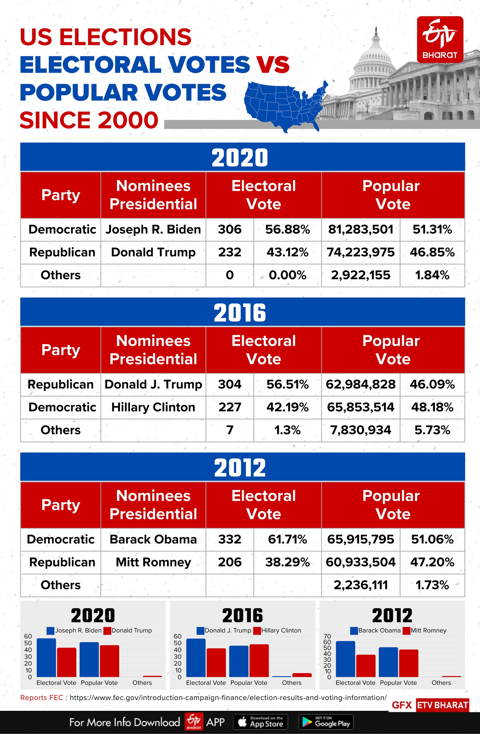 US Election 2024: Electoral College Vs Popular Vote