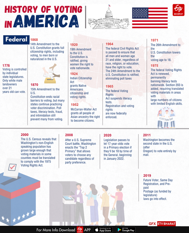 History of Voting in America - Federal.