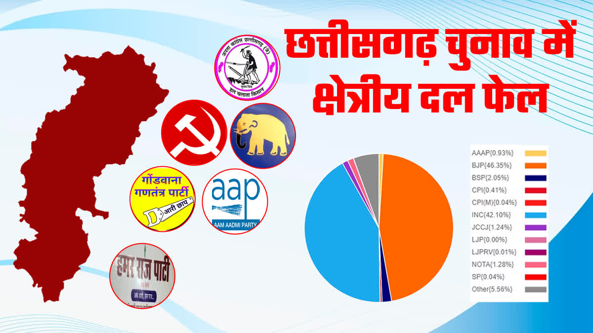 Regional parties fail in Chhattisgarh elections