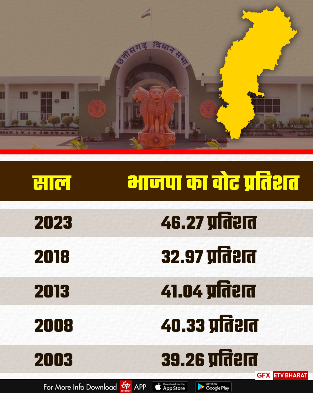 Chhattisgarh Assembly Election Vote Percentage