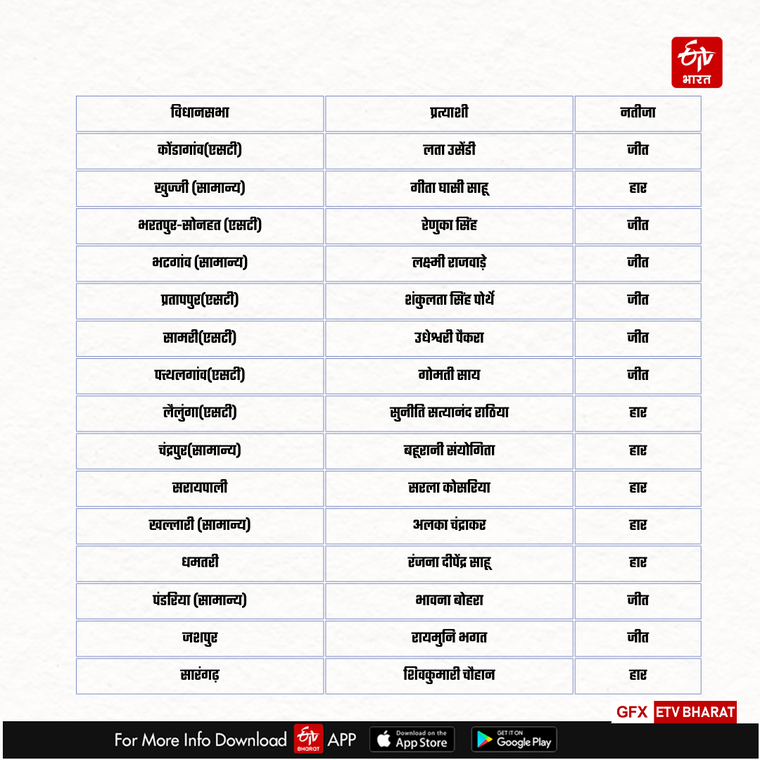 Chhattisgarh Election Results 2023