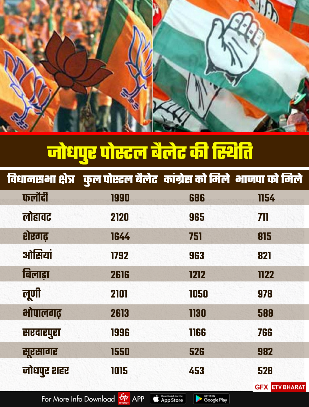 कर्मचारियों ने कांग्रेस से दिखाई बेरुखी