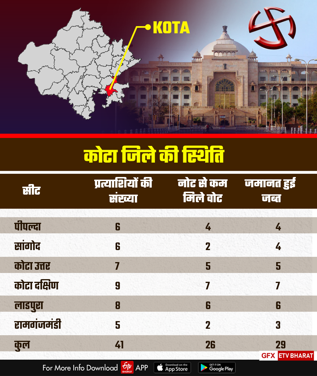 Hadoti election 2023 results