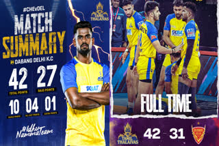 pro-kabaddi-league-tamil-thalaivas-win-against-gujarat