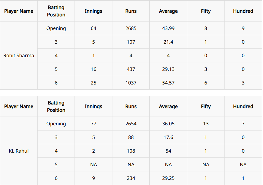 रोहित शर्मा और केएल राहुल के आंकड़ों पर एक नजर