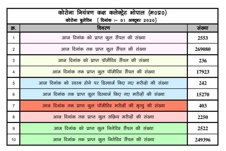 Corona patients increasing continuously in Bhopal