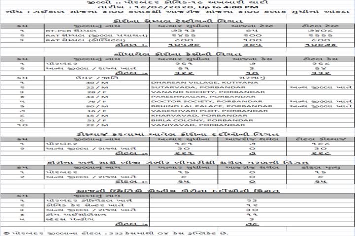 Porbandar corona update