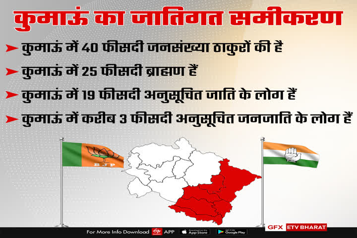 Vote equation of Kumaon Mandal