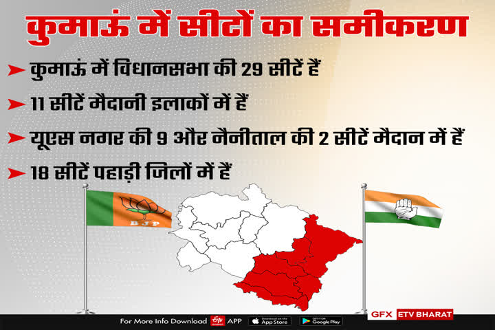 Vote equation of Kumaon Mandal