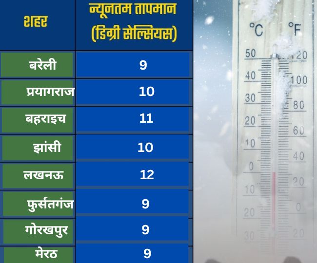 आज के तापमान.